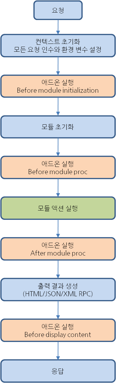 D:\svnRepo\2. 기술 문서\7. UIT 기술 문서\XE\Dev Manual\ko\image\request lifecycle.png
